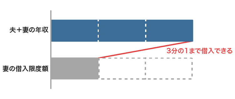 配偶者貸付の仕組み