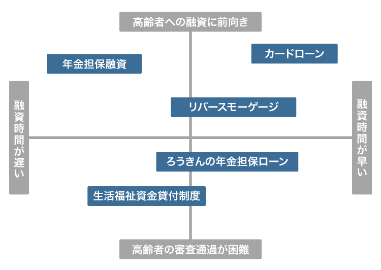 高齢者がお金を借りる方法の比較図