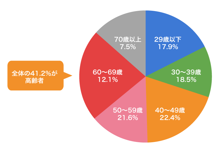消費者向無担保貸付を利用している人の年齢の割合
