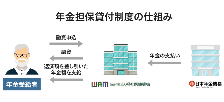 年金担保貸付制度の仕組み