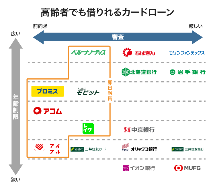 高齢者でも借りれるカードローンの比較図