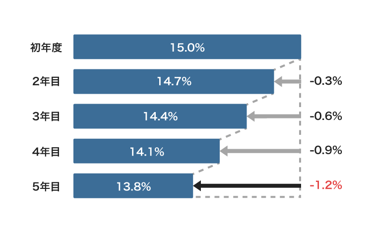 三井住友カード カードローンの利率引き下げサービスの仕組み