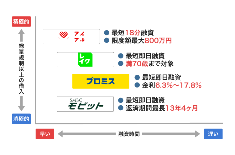 総量規制対象外で借りられる消費者金融を比較した図
