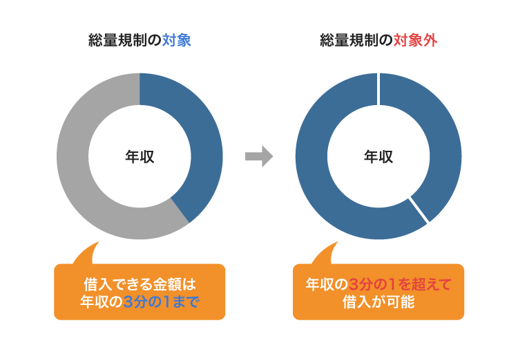 総量規制対象外