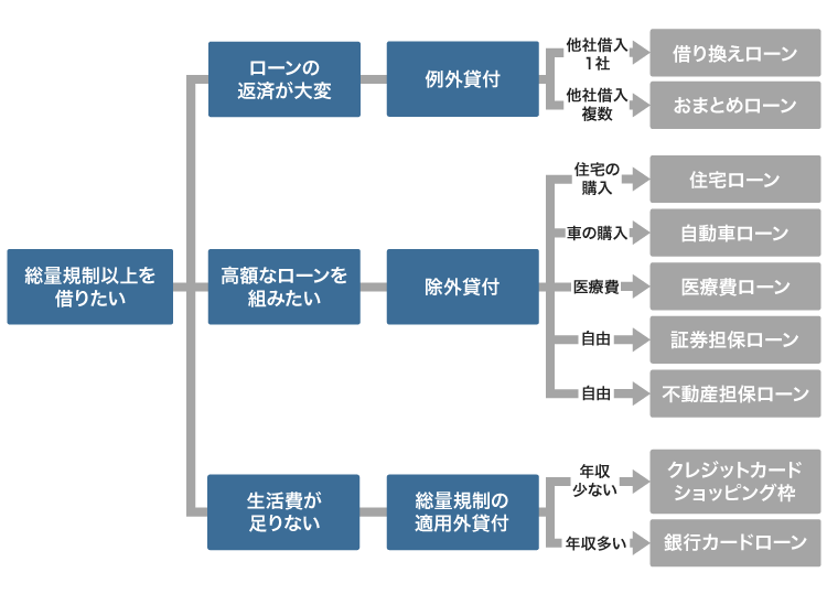 総量規制対象外の借り入れ方法のフローチャート
