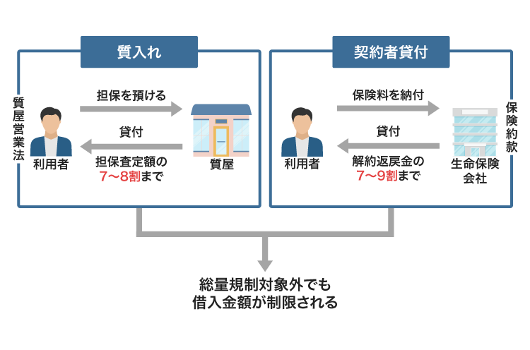 質入れと契約者貸付