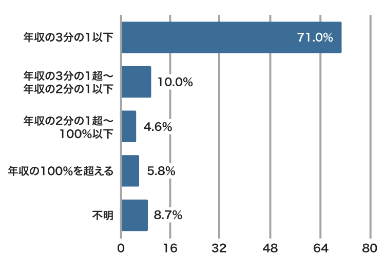 銀行カードローンで総量規制を超える借り入れに成功している人の割合