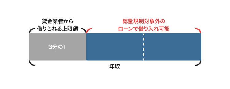 総量規制対象外のローンの仕組み
