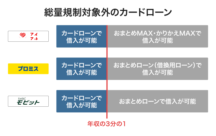 総量規制対象外のカードローンで年収の3分の1以上を借りる仕組み