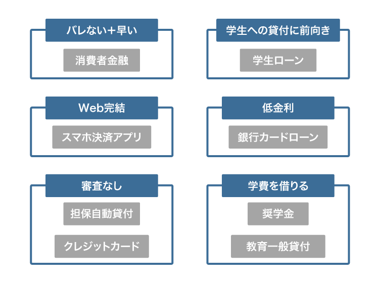 学生がお金を借りる方法を比較した図