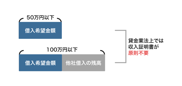 総量規制対象外でも収入証明書不要で借りられる条件を示した図