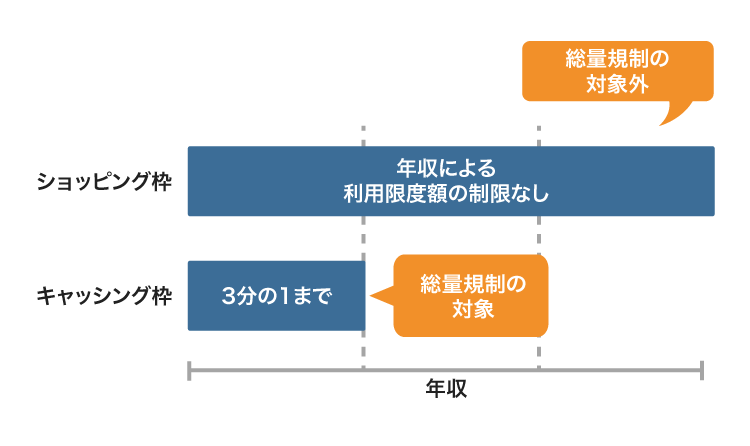 クレジットカードのショッピング枠は総量規制の対象外でキャッシング枠は総量規制の対象となる仕組みを示した図