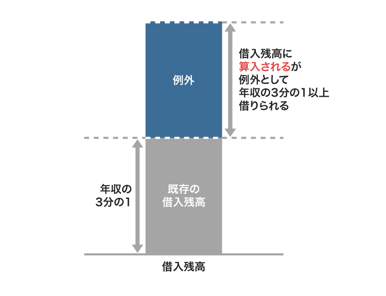 総量規制の例外貸付の仕組み