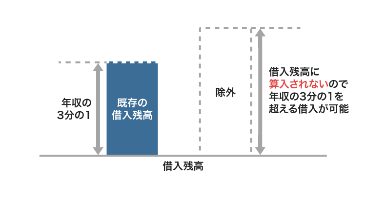 総量規制の除外貸付の仕組み