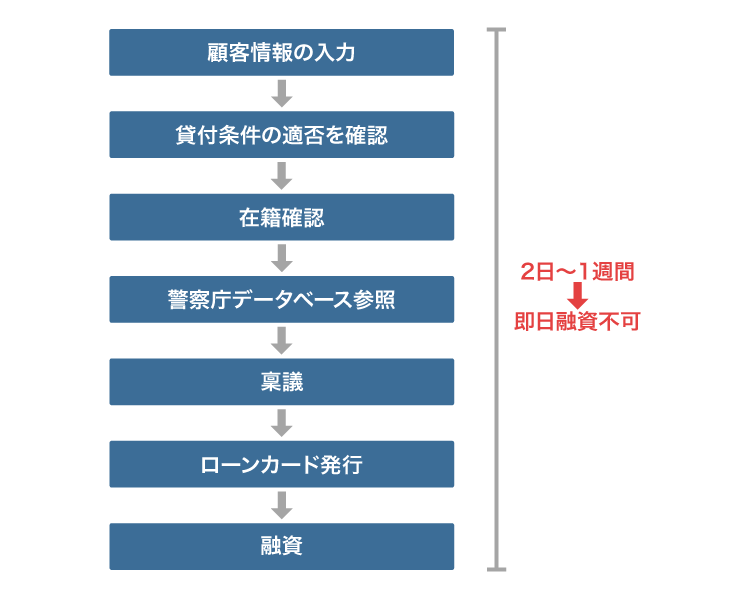 銀行カードローンの審査の仕組み