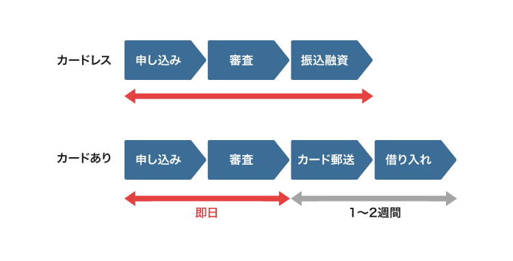 カードレスとローンカードありの審査の違い