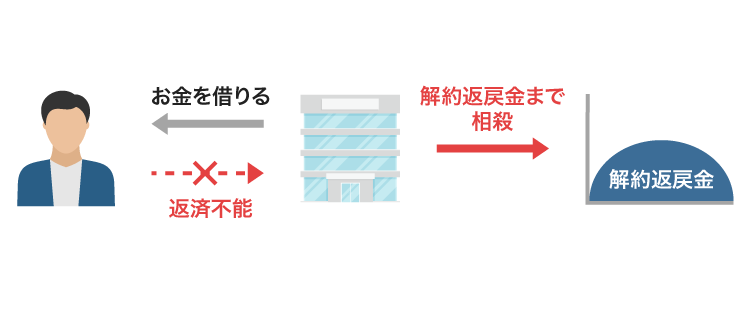 審査なしで契約者貸付制度を利用できる理由