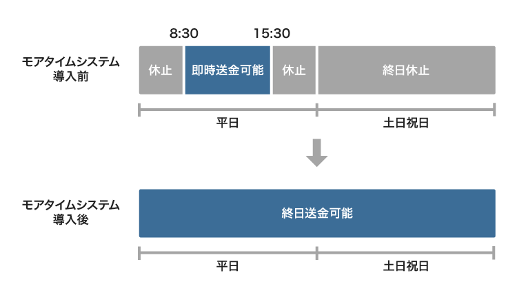 モアタイムシステムの仕組み