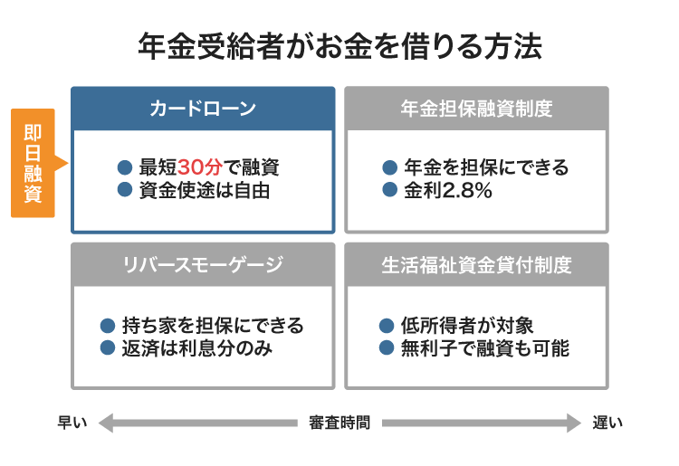 年金受給者がお金を借りる方法の比較