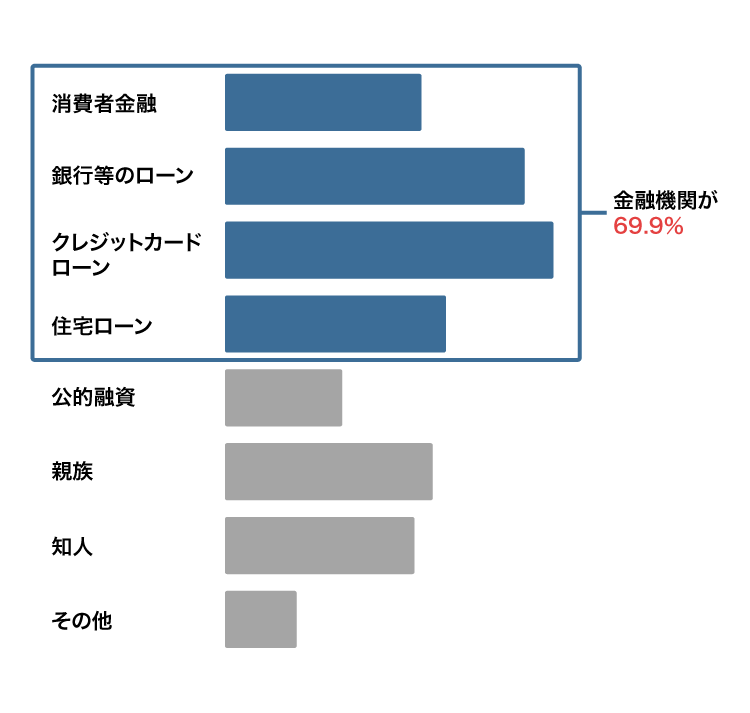年金受給者の借入先