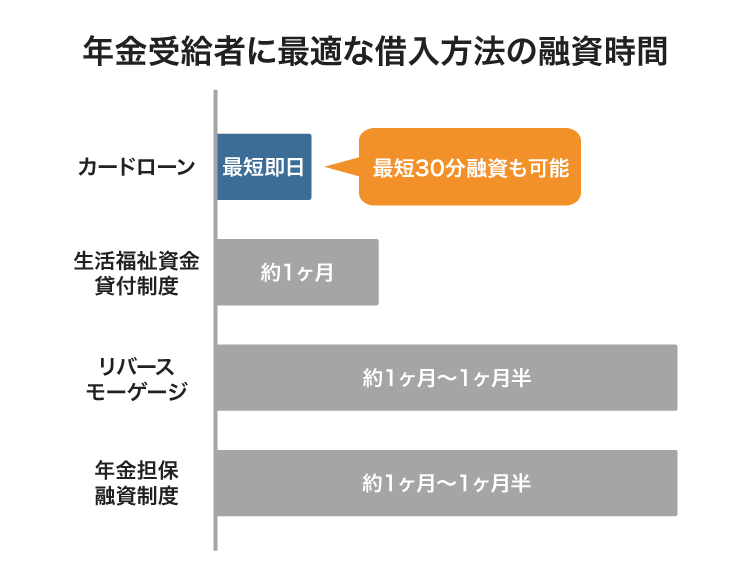 借入方法による融資時間の違い