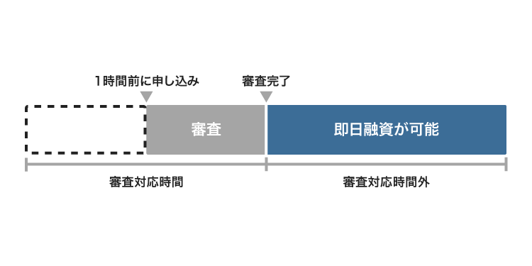 カードローンの審査対応時間