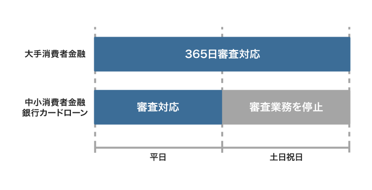 消費者金融と銀行カードローンの審査業務
