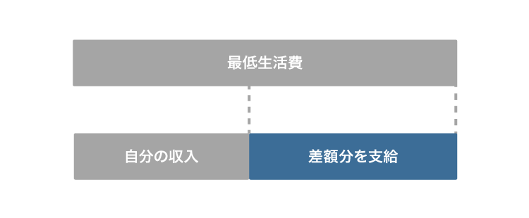 生活保護の仕組み
