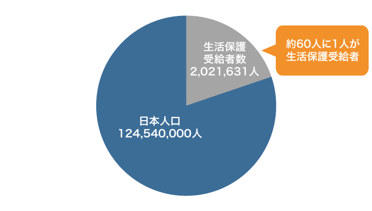 生活保護受給者の割合