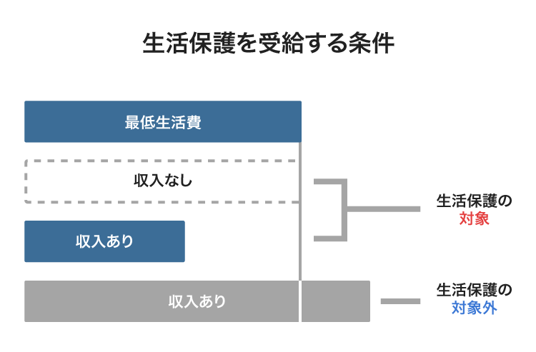 生活保護を受給する条件