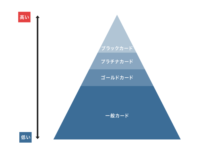 クレジットカードのランク