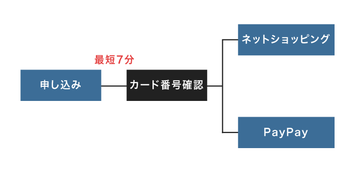 PayPayカードの仕組み