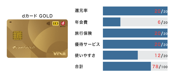 dカード GOLD