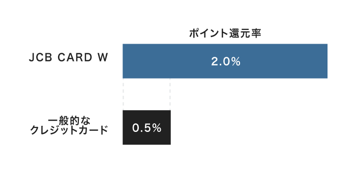 JCB CARD Wと他社のポイント還元率の比較