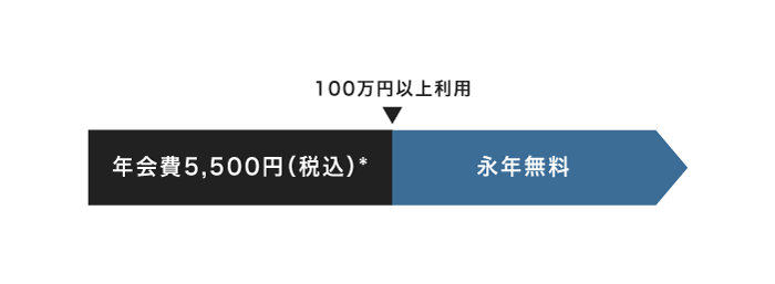 三井住友カード ゴールド（NL）の年会費