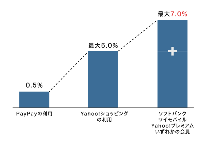 PayPayの還元率