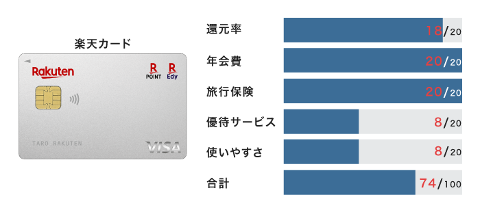 楽天カード