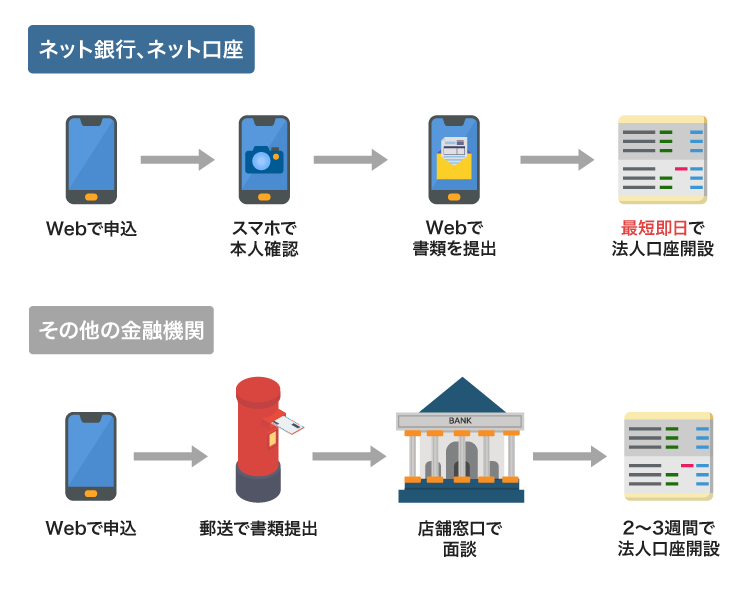 ネット銀行の法人口座開設