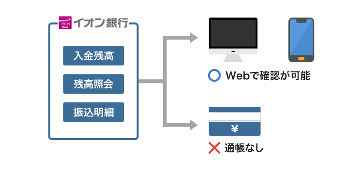 イオン銀行のインターネットバンキング
