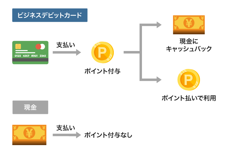 ビジネスデビットカードのポイント還元