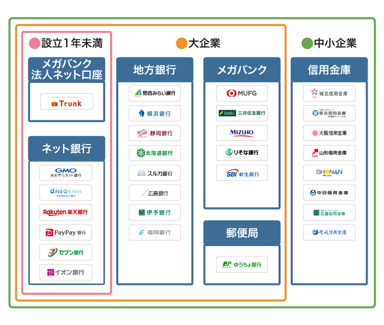 法人口座を開設できる企業規模