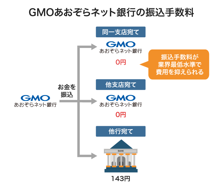 GMOあおぞらネット銀行の振込手数料