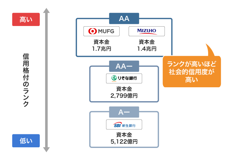 メガバンクで社会的信用度を比較