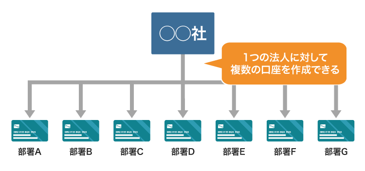 複数の法人口座を開設