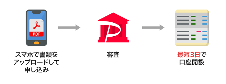 PayPay銀行の法人口座開設の申込方法