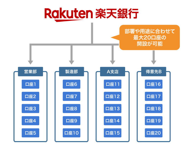 楽天銀行の法人口座