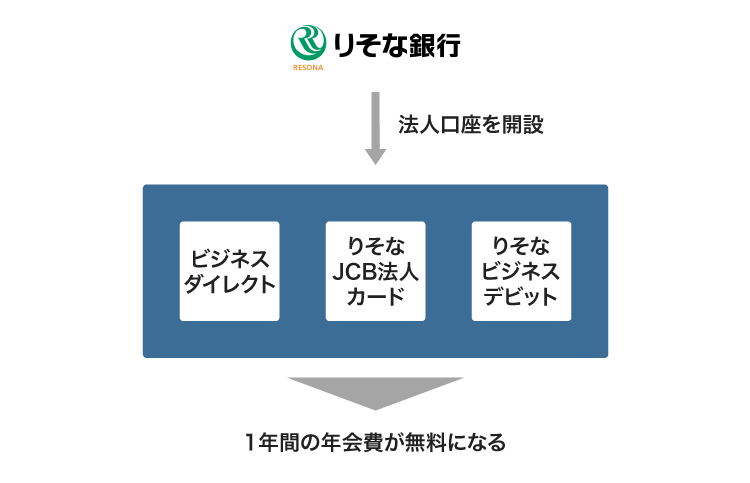 りそな銀行で年会費が無料になる金融サービス