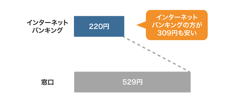 SBI新生銀行の振り込み手数料の比較