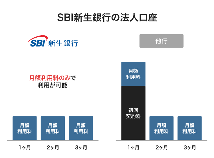 SBI新生銀行の法人口座の利用手数料