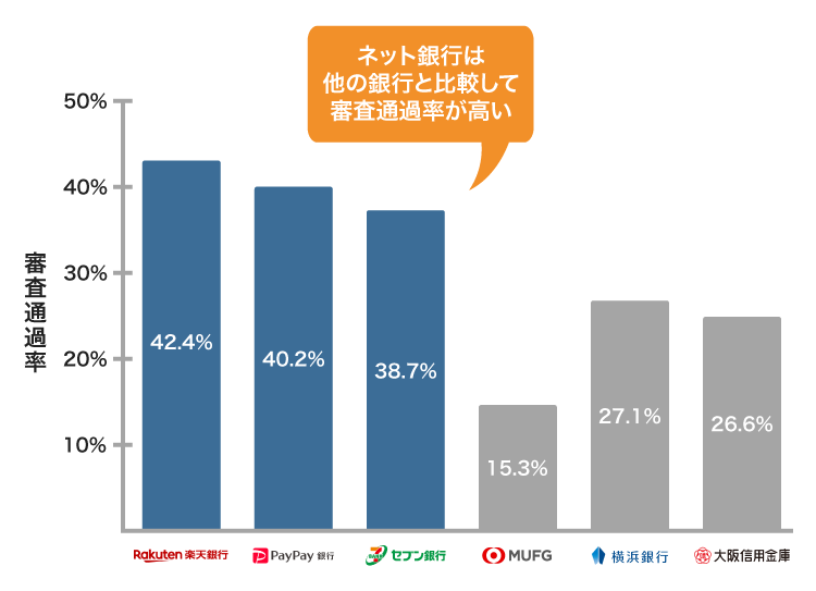法人口座の審査通過率の比較
